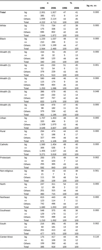 Table 2.4: Decline is the proportion of women who report bg (balance) as ideal composition  and  increase  in  the  proportion  who  report  xx  (indifference)  as  ideal,  all  women  without  children, Brazil, 1996 and 2006 (CONTINUE) 