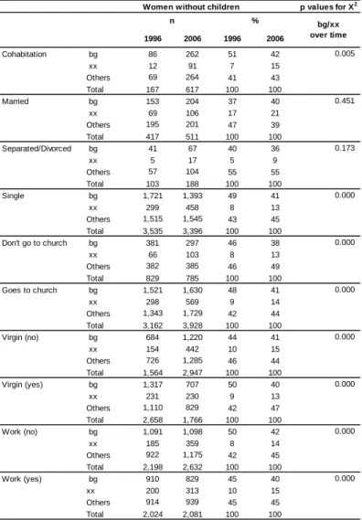 Table 2.4: Decline is the proportion of women who report bg (balance) as ideal composition  and  increase  in  the  proportion  who  report  xx  (indifference)  as  ideal,  all  women  without  children, Brazil, 1996 and 2006 (FINAL)