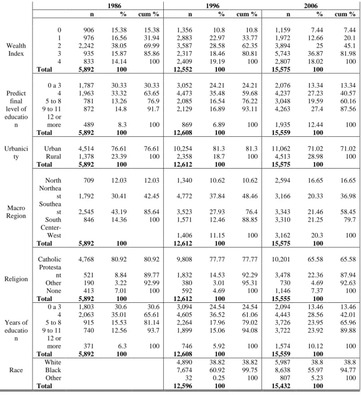 Table 1.1: Characteristics of the Brazilian DHS 1986 and 1996 and PNDS 2006 samples  utilized in this chapter