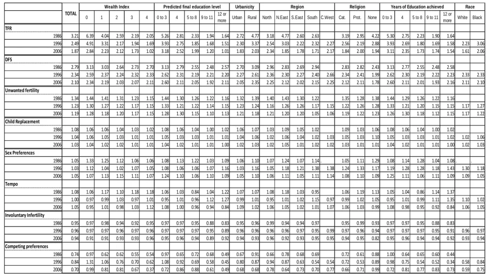 Table 1.2: Values for the parameters of the Bongaarts Proximate Determinants of Fertility calculated for Brazil with the DHS 1986 and 1996  and PNDS 2006