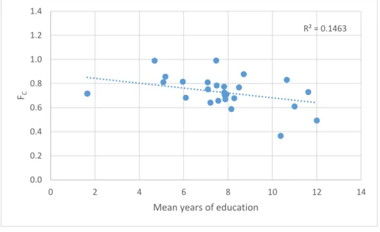 Figure 1.12: Scatterplot of the Competing Preferences values with the population mean  values for years of education, 2006, Brazil.