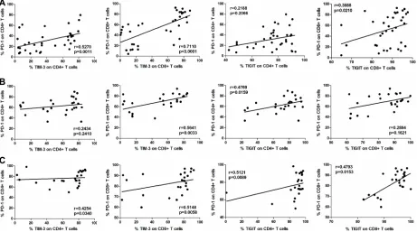 Figure 5: Correlation between PD-1 and TIM-3, or PD-1 and TIGIT expressions in CD4+ and CD8+ T cells in PBMC  (n = 35, A), AEM (n = 25, B) and tumor tissues (n = 25, C) from esophageal cancer patients