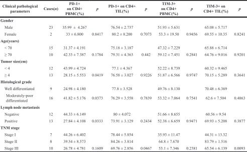 Table 1: Clinicopathological characteristics of esophageal cancers in relation to PD-1 and TIM-3 expression