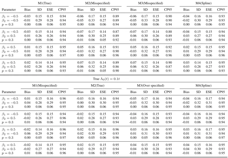 Table 3.1: Summary of regression coefficient estimates and baseline instantaneous failure probability obtained from M1-M4 across all simulation settings, when the observation times were sampled from an exponential distribution