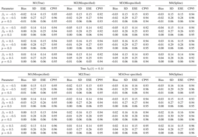 Table 3.2: Summary of regression coefficient estimates and baseline instantaneous failure probability obtained from M1-M4 across all simulation settings, when the observation times were sampled from discrete uniform distribution