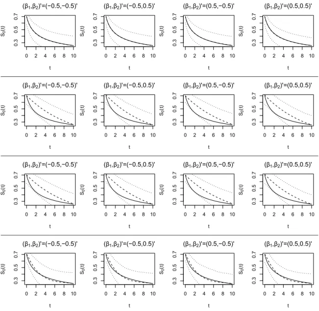 Figure 3.1: Simulation results summarizing the estimates of the baseline survival function obtained by the proposed approach under M1 (first row), M2 (second row), M3 (third row), and M4 (fourth row) when Λ 0 (t) = log(t + 1)/ log(11) and the observation t