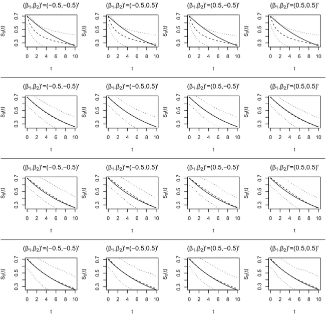 Figure 3.2: Simulation results summarizing the estimates of the baseline survival function obtained by the proposed approach under M1 (first row), M2 (second row), M3 (third row), and M4 (fourth row) when Λ 0 (t) = 0.1t and the observation times were drawn