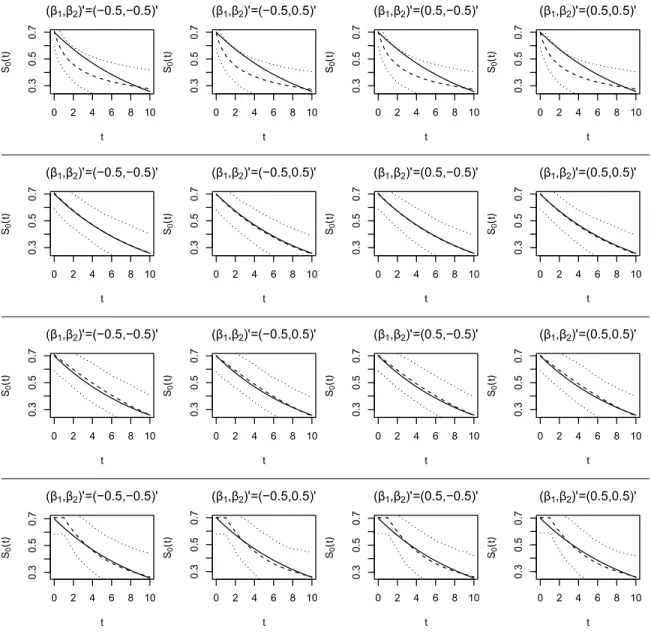 Figure 3.4: Simulation results summarizing the estimates of the baseline survival function obtained by the proposed approach under M1 (first row), M2 (second row), M3 (third row), and M4 (fourth row) when Λ 0 (t) = 0.1t and the observation times were drawn
