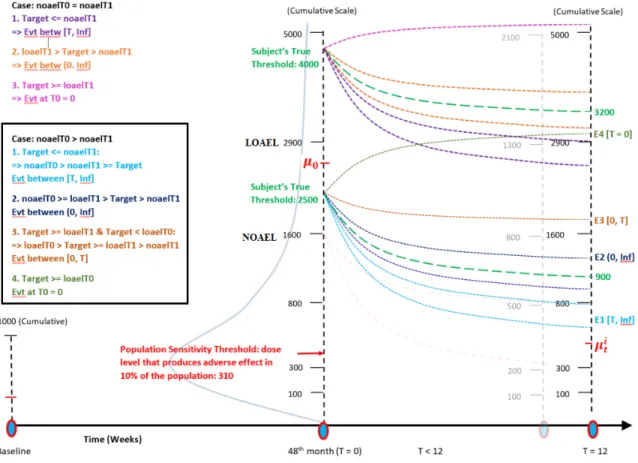 Figure 4.1: Peanut SLIT-TLC Study Design [26]: Subject’s threshold trajectories ending in an exhaustive set of targeted thresholds relative to the observed thresholds for scenarios: i) when the NOAELs obtained at the 48th month and the final DBPCFCs are th