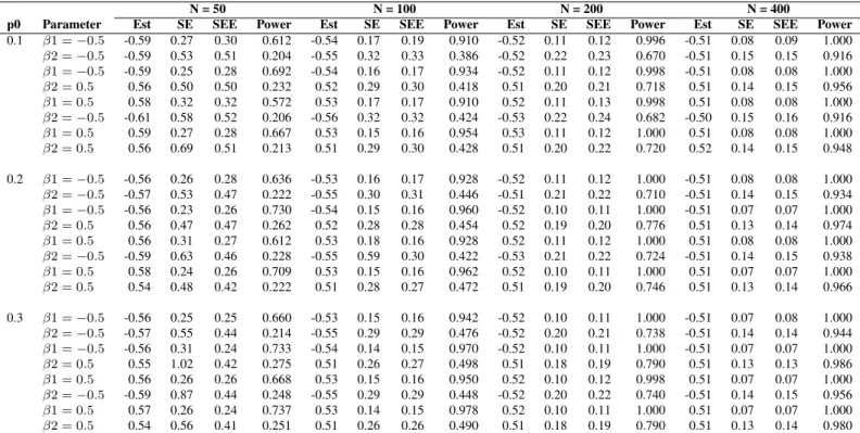 Table 4.1: Simulation Study I: Summary of regression parameter estimates across all considered configurations