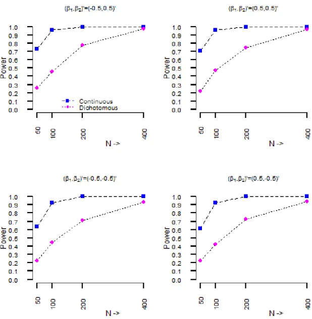 Figure 4.2: Simulation Study I: These figures provide empirical power curves, as a function of the sample size N , for the different configurations of the regression parameters