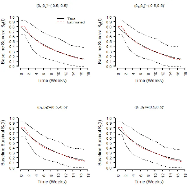 Figure 4.3: Simulation Study I: These figures depict the survival functions for the four different configurations of the regression parameters when N = 50 and p 0 = 0.2.Provided results include the true baseline survival function (solid lines), the average