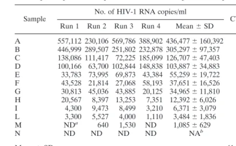 TABLE 2. Reproducibility of the in-house RT-cPCR assay inquadruplicate independent tests with 12 plasma samples