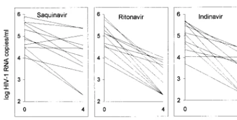 FIG. 5. Effect of saquinavir, ritonavir, and indinavir therapy on HIV-1 RNAload in three groups of 12 patients as measured by the in-house RT-cPCR assay.