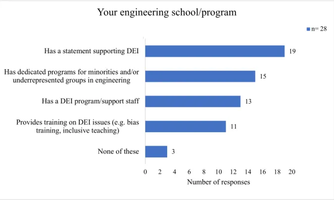 Fig. 2: Participants’ selections for which statements apply to the library where they work