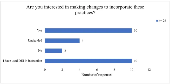 Fig. 6: Participants’ interest in incorporating DEI instruction into their workshops and  instruction