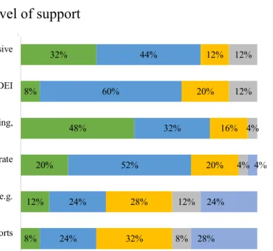 Fig. 7: Level of support for training and individual efforts to incorporate DEI into instruction 