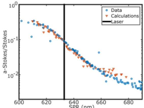 Figure 2 also shows as red triangles the results of numerical calculations showing an excellent overlap between the measured and the calculated data