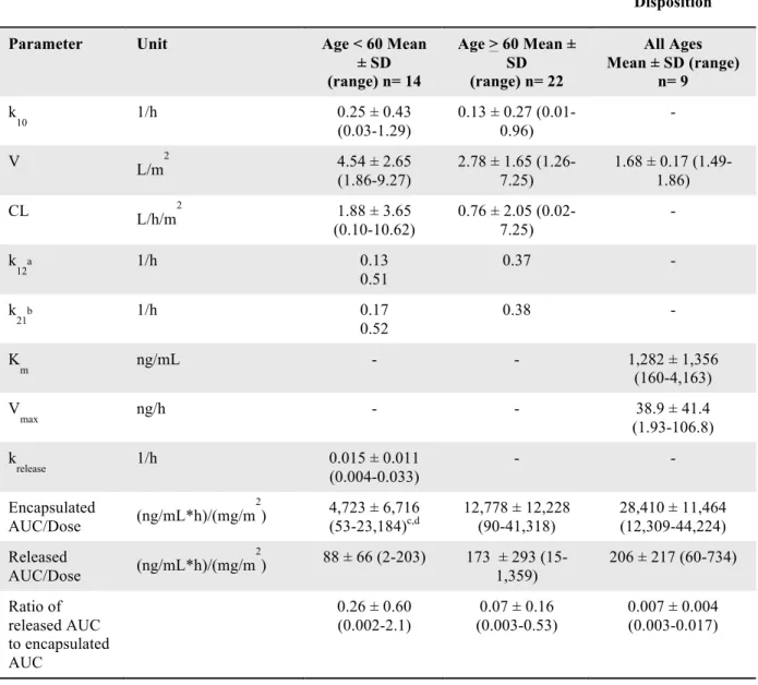 Table 2. The observation of Non-Linear PK at Higher Doses of CMA Coincides with the  Hypothesis of MPS Uptake in Particle Clearance and its Subsequent Saturation