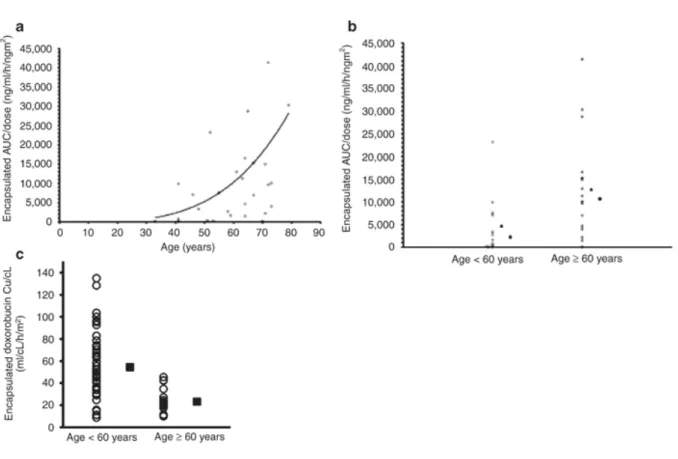 Figure 3. Age-Dependent Effects on CMA PK 