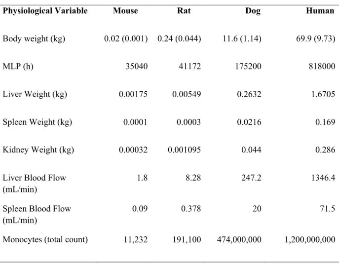 Table 3. Physiological Variables Used for Mice, Rats, Dogs, and Humans. 