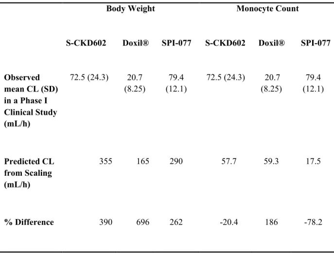 Table 6. Scaled and Observed CL for S-CKD602, Doxil®, and SPI-077  with % Difference, in Humans