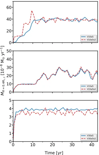 Fig. 6: The average accretion rate over one-year intervals for models V15a5 (top), V10a5 (middle) and V30a5  (bot-tom) is shown in blue