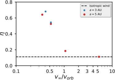 Fig. 9: The specific angular momentum of the mass lost from the system as a function of v ∞ /v orb 