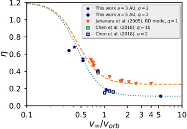 Fig. 10: Comparison of our results (Fig. 9) to other work. The data points correspond to the specific orbital angular momentum lost from the system via winds obtained using di fferent methods.