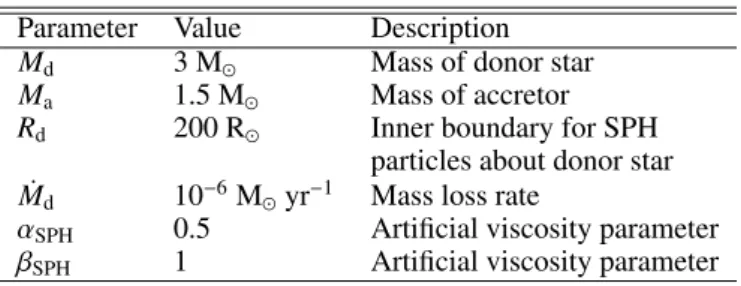 Table 1: Fixed parameters in the simulations Parameter Value Description