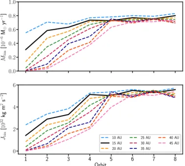 Fig. 2: In the top panel we show the average mass loss per orbit for the standard model V15a5 measured at di fferent radii from the center of mass of the binary as indicated by di fferent colours.