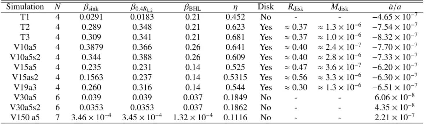 Table 3: Simulation results and orbital evolution parameters
