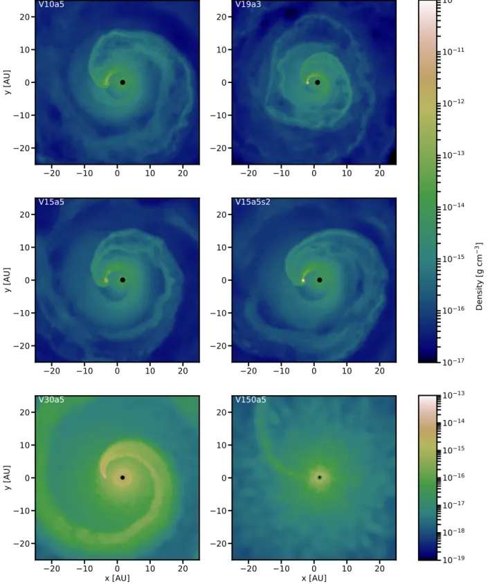 Fig. 4: Gas density in the orbital plane (z = 0) for V10a5, V10a5s2, V15a5, V19a3, V30a5 and V150a5 after 7.5 orbits.