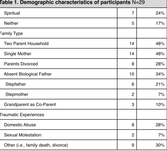 Table 1. Demographic characteristics of participants N=29