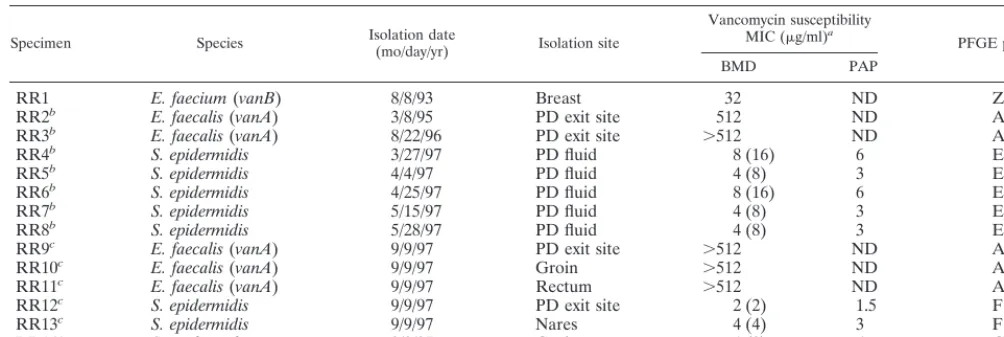 TABLE 1. Properties of bacterial isolates recovered from a PD patient