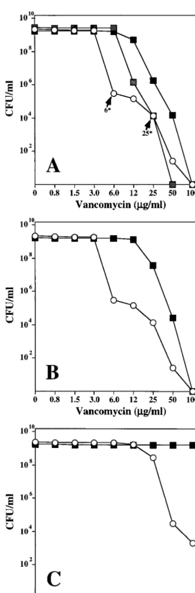 FIG. 3. Enrichment of S. epidermidisfor which the vancomycin MICs were elevated. Isolate RR4 was plated forpopulation analysis on agar containing increasing concentrations of vancomycin(�or from the 25-drug-free TSB, grown overnight, and subsequently plate