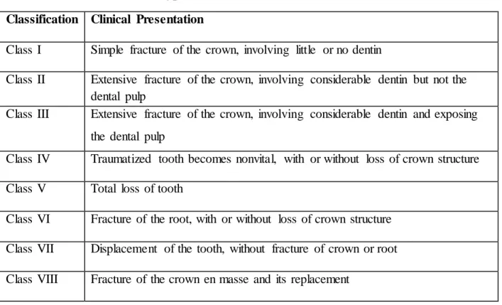 Table 1: Ellis  classification  of types of tooth  fracture 23,24 Classification  Clinical  Presentation 