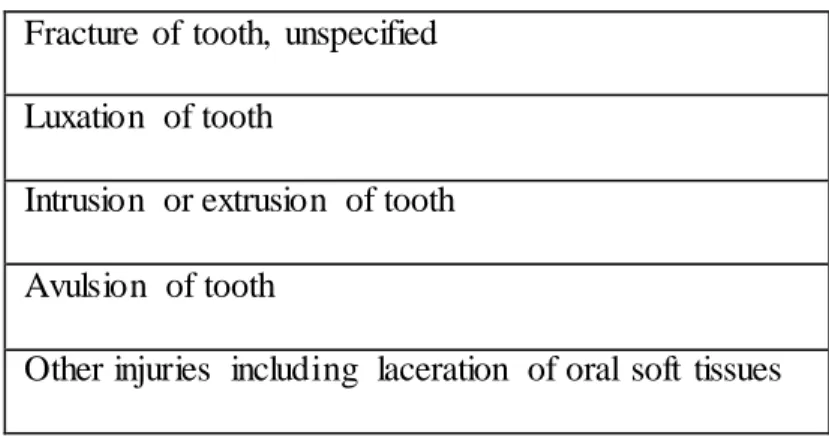 Table 3: Luxation  Injuries 26