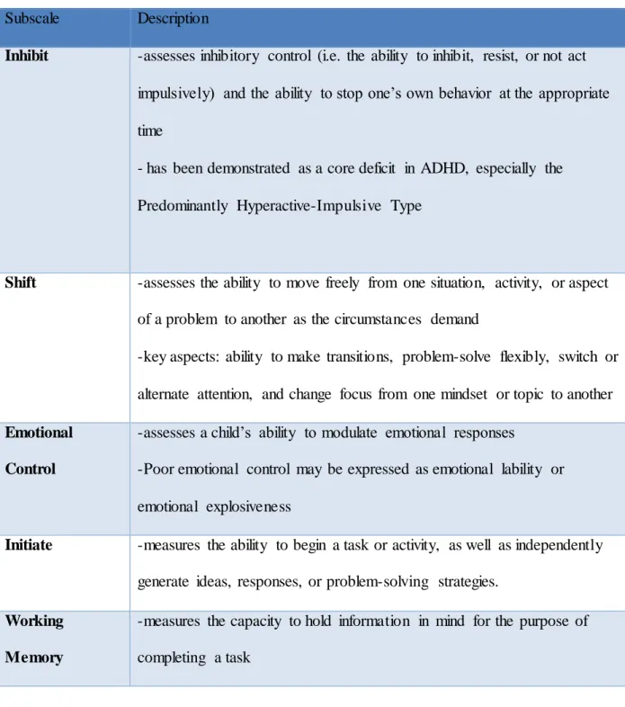 Table 5: BRIEF ®   Clinical  Subscales 47