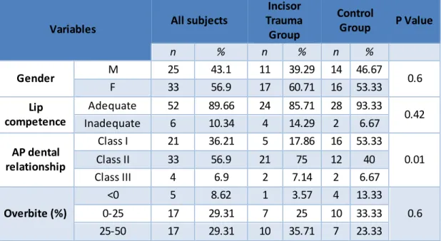 Table 8. Descriptive and  Bivariate Statistics: Gender,  Lip  Competence, AP  Dental  Relationship,  Overbite  (%), Medical Conditions,  Medications, Learning  Disabilities, and  BMI 