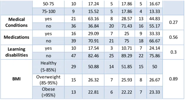 Table 9.  Descriptive and  Bivariate Statistics: Mean Age, Overjet (mm),  and Number  of  activities participated  in at least “fairly often” 