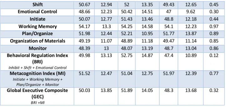 Table 11: Descriptive and  Bivariate Statistics: Percentage of Subjects  with  Clinically  Significant  (≥65) t-scores 