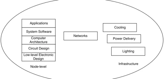 Figure 1.1: Improving energy efficiency in a supercomputer