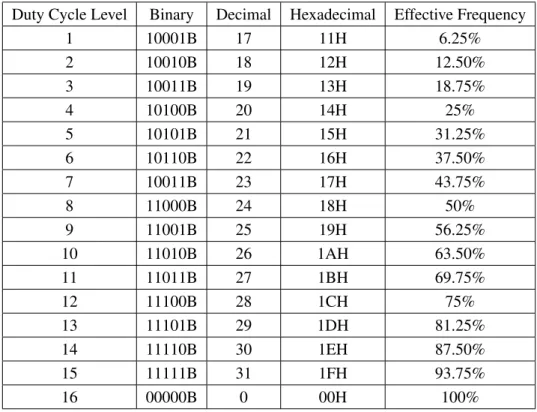 Table 2.1: Operational range of Dynamic Duty Cycle Modulation on Intel Sandy Bridge micro-architecture and beyond