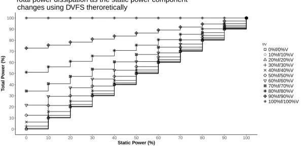 Figure 2.2: Variation in total power consumption of a processor core as the static power component changes while using DVFS theoretically