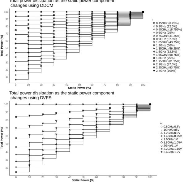 Figure 2.3: Variation in total power consumption of a processor core as the static power component changes while using DDCM and DVFS