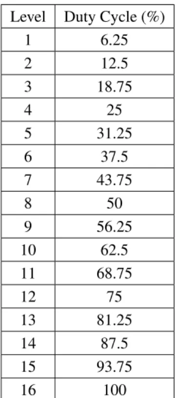 Table 3.1: Mapping of levels to duty cycle as used in the DDCM policy