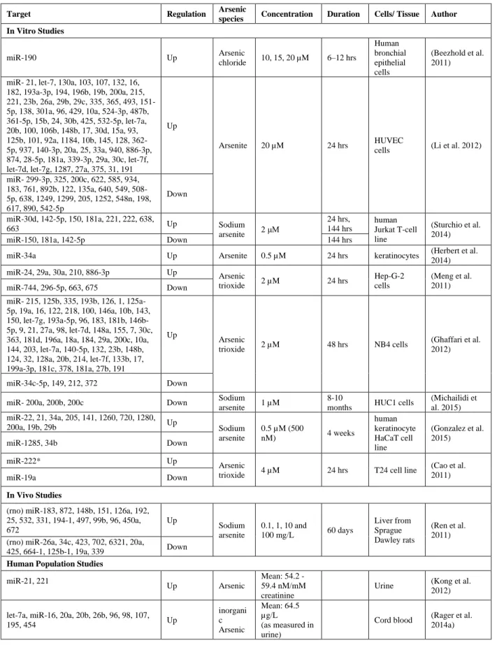 Table 1.1: Reports in the literature of altered miRNA expression in various cell lines                and tissues upon treatment or exposure to arsenic 