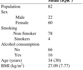 Table 2.1: Basic characteristics of the study participants. 
