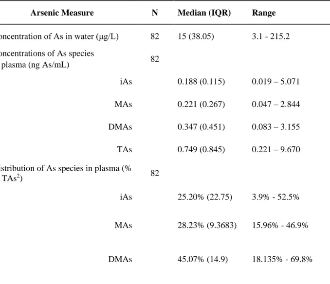 Table 2.2: Concentrations of As in drinking water and of As species in fasting plasma 1